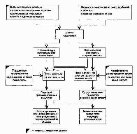 ������������� ������ ������������ ���������� � ����������� ������������