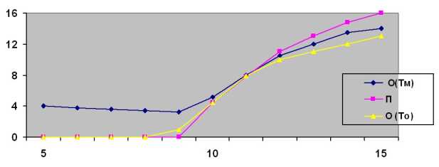 ������ �������� ����������� �� �������� �����-�������