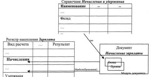 Конфигурирование в системе и1С:Предприятие 8.0м Решение задач расчета зарплаты и учета персонала