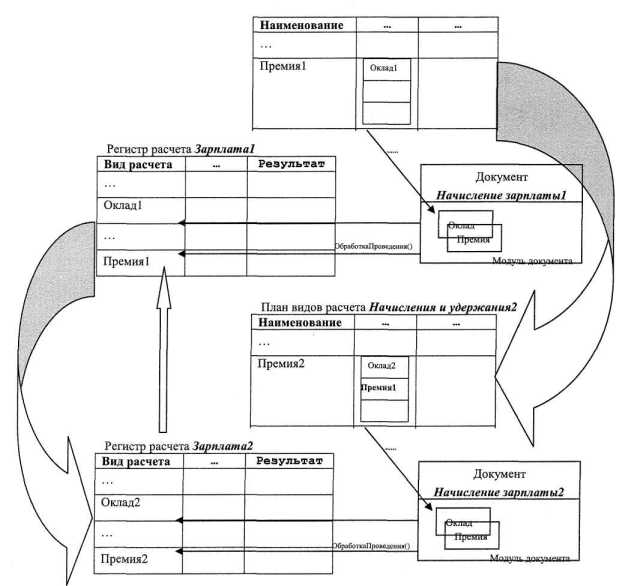 Конфигурирование в системе и1С:Предприятие 8.0м Решение задач расчета зарплаты и учета персонала