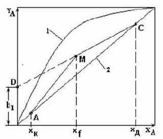 Уравнение рабочей линии нижней (исчерпывающей) части колонны.