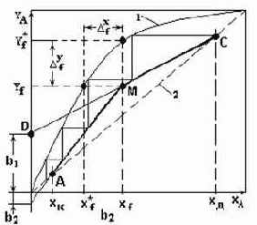 Уравнение рабочей линии нижней (исчерпывающей) части колонны.