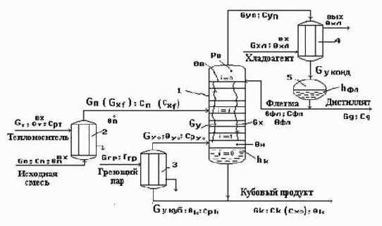 Уравнение рабочей линии нижней (исчерпывающей) части колонны.