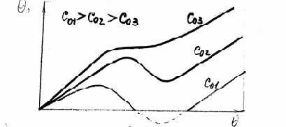 Влияние изменения температуры q0 на температуру реакторного процесса q.