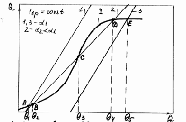 Зависимость статической характеристики от концентрации С0исходного реагента.