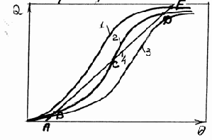Зависимость статической характеристики от концентрации С0исходного реагента.