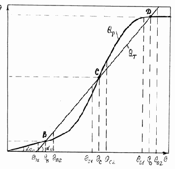 Зависимость статической характеристики от концентрации С0исходного реагента.