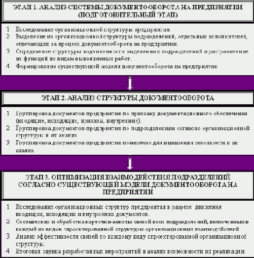 ���������� ������� ������� � ����������� ���������������� ������������� �����������