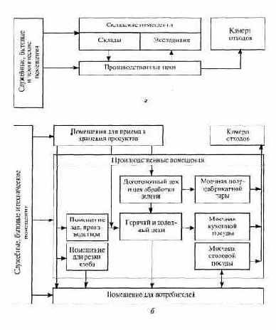 Производственные помещения