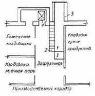 Помещения для приема и хранения продуктов