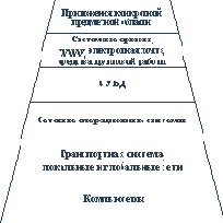 Многослойное представление корпоративной сети