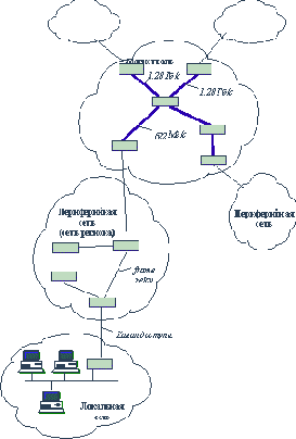 Стратегические проблемы построения транспортной системы корпоративной сети