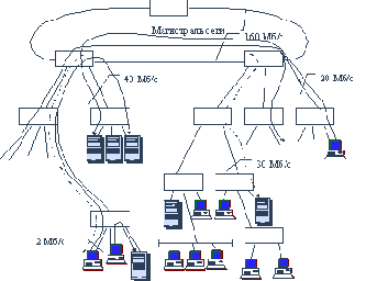 Стратегические проблемы построения транспортной системы корпоративной сети
