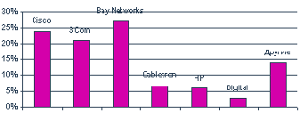 Обзор рынка коммутаторов