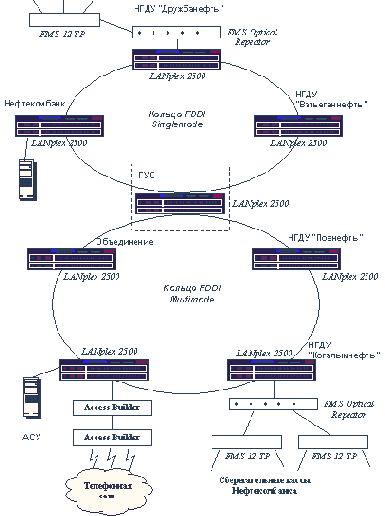 Примеры сетей на основе коммутаторов