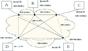Гарантированная пропускная способность в сетях framerelay
