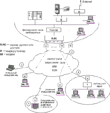 Многообразие видов и схем удаленного доступа
