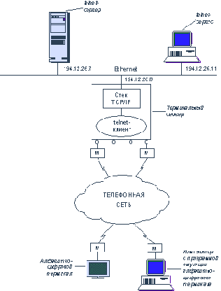 Многообразие видов и схем удаленного доступа