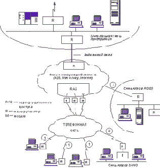 Комбинирование доступа через телефонные сети, Internet и сети с коммутацией пакетов