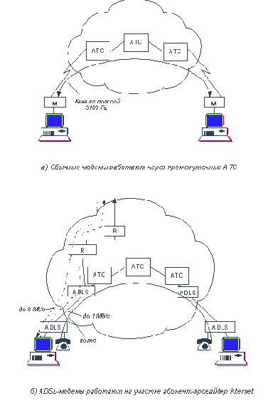 Цифровые абонентские линии технологий