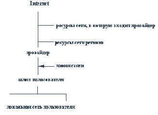 Internet-провайдинг Типовые услуги