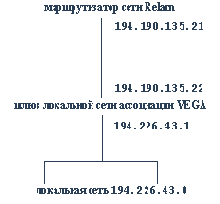 Internet-провайдинг Типовые услуги