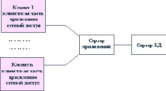Обзор применяемых архитектур современных информационных приложений