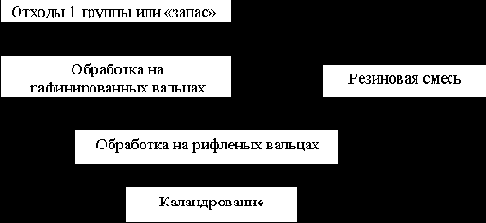 Резинотекстильные смеси