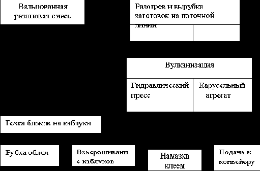 Изготовление каблуков