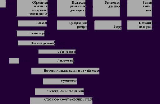 Технологический процесс сборки