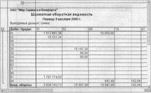 Глава 7 Стандартные отчеты