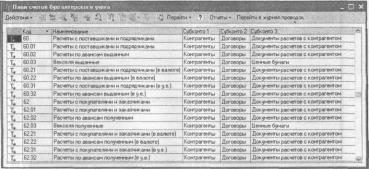 Глава 2 Планы счетов