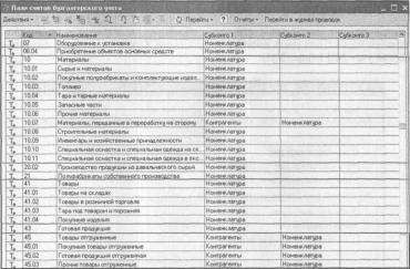 Глава 2 Планы счетов