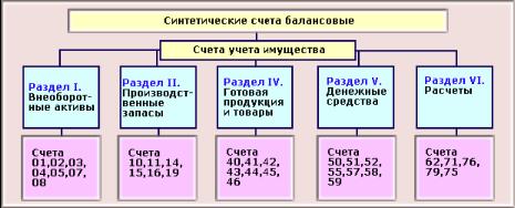 Теоретические основы бухгалтерского учета