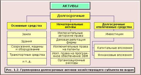 Теоретические основы бухгалтерского учета