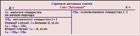 Теоретические основы бухгалтерского учета