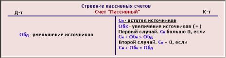Теоретические основы бухгалтерского учета