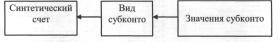 Глава 2 Планы счетов