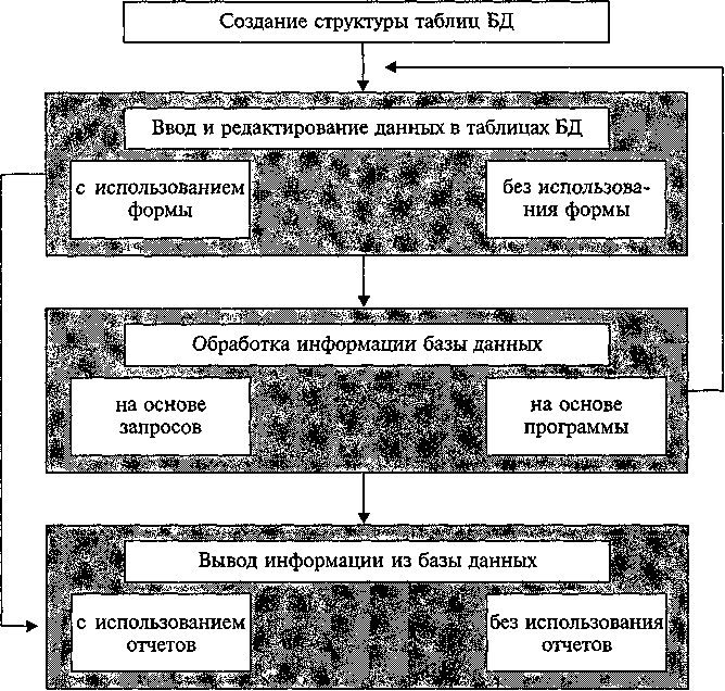 Обобщенная технология работы