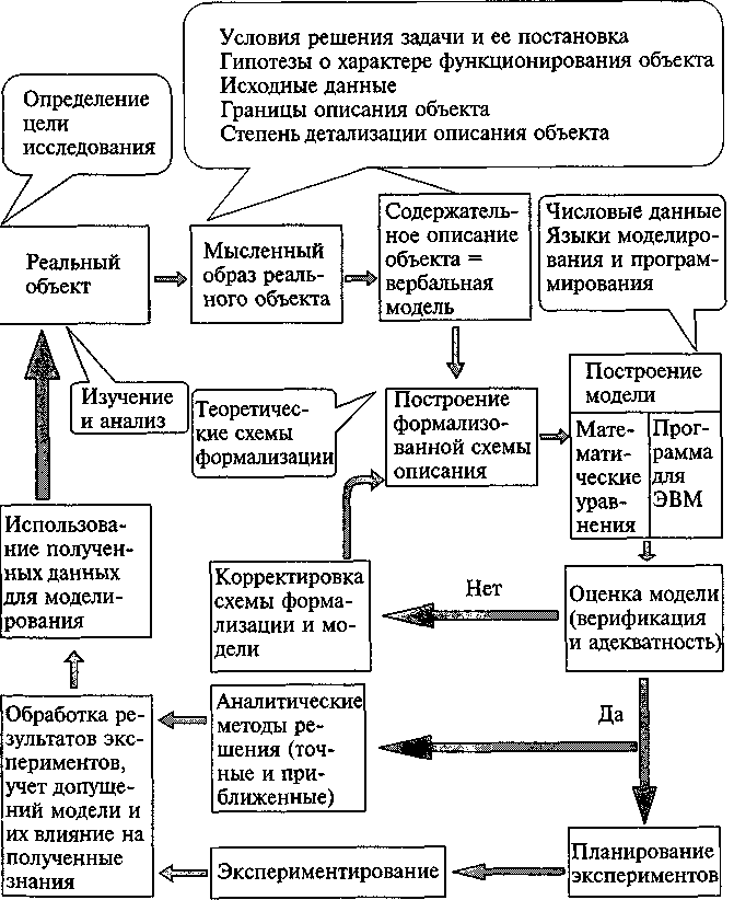Общая схема процесса моделирования
