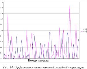 Модели и методы оптимизации структуры управляющей компании