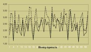 Модели и методы оптимизации структуры управляющей компании