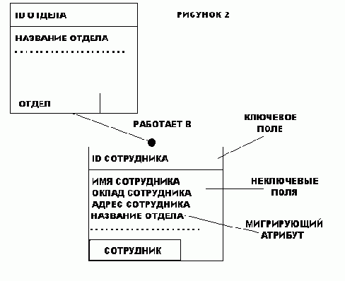 ������ ����������� IDEF1X