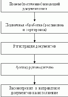 ������ � ��������� �����������