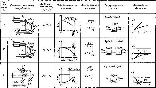 Соломенцев Ю. М. - Теория автоматического управления