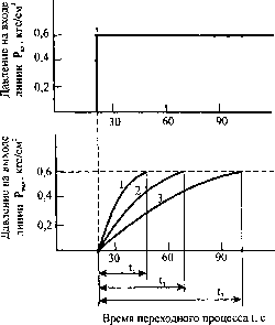 Пневматические устройства системы СТАРТ