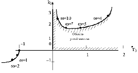 �������� ������������ ���������