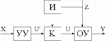 Основные принципы управления