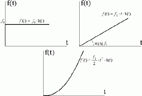 Виды задающих и возмущающих воздействий.