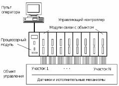 И.А. Елизаров, Ю.Ф. Мартемьянов, А.Г. Схиртладзе, С.В. Фролов - Технические средства автоматизации программно-технические комплексы и контроллеры